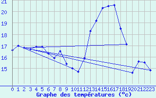 Courbe de tempratures pour Magdeburg