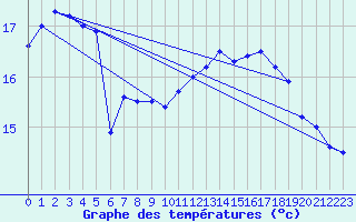 Courbe de tempratures pour Pointe de Penmarch (29)