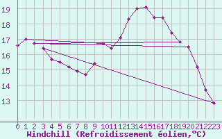 Courbe du refroidissement olien pour Brest (29)