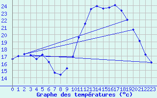 Courbe de tempratures pour Bellengreville (14)