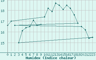 Courbe de l'humidex pour Christnach (Lu)