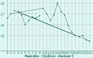 Courbe de l'humidex pour Finner