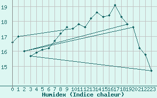 Courbe de l'humidex pour Coningsby Royal Air Force Base