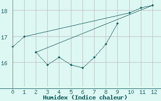 Courbe de l'humidex pour Perl-Nennig