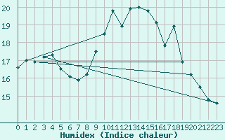 Courbe de l'humidex pour Le Puy - Loudes (43)
