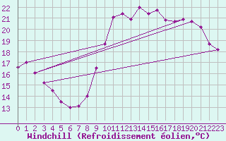 Courbe du refroidissement olien pour Ile de Groix (56)