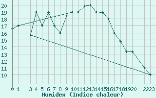 Courbe de l'humidex pour Mascara-Ghriss