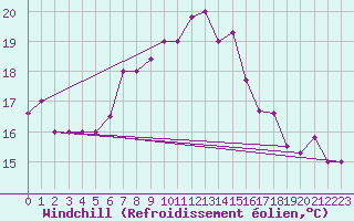 Courbe du refroidissement olien pour Kelibia