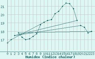 Courbe de l'humidex pour Martigues (13)