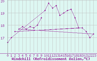Courbe du refroidissement olien pour Cap Pertusato (2A)