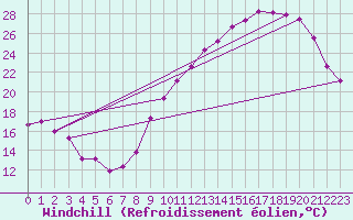 Courbe du refroidissement olien pour Chailles (41)
