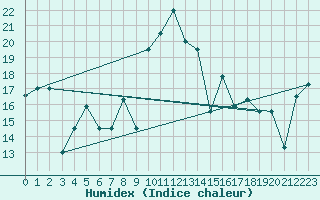 Courbe de l'humidex pour Lekeitio