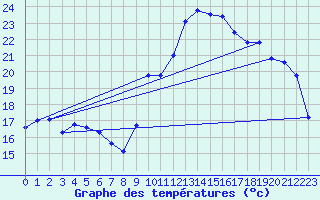 Courbe de tempratures pour Vias (34)