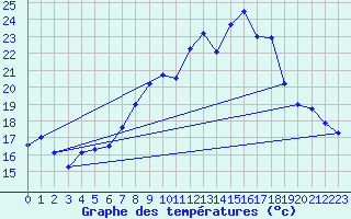 Courbe de tempratures pour Meiningen