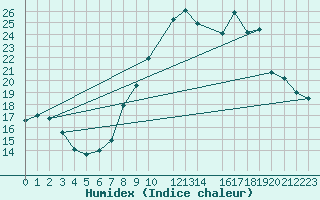 Courbe de l'humidex pour Kleine-Brogel (Be)