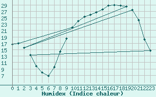 Courbe de l'humidex pour Nevers (58)