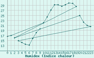 Courbe de l'humidex pour Bois-de-Villers (Be)
