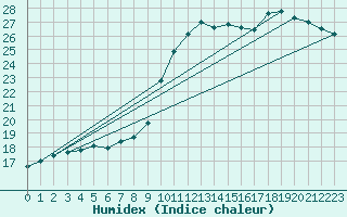 Courbe de l'humidex pour Le Mans (72)