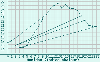 Courbe de l'humidex pour Wittingen-Vorhop