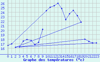 Courbe de tempratures pour Kempten
