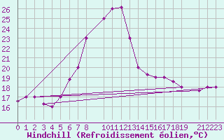 Courbe du refroidissement olien pour Kitale
