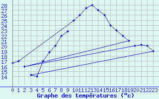 Courbe de tempratures pour Tabuk