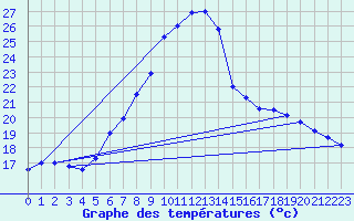 Courbe de tempratures pour Klagenfurt