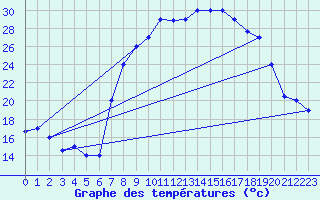 Courbe de tempratures pour Tiaret
