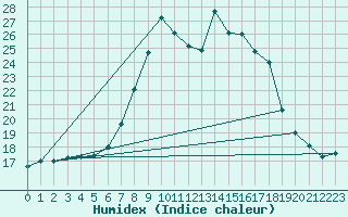 Courbe de l'humidex pour Saint Michael Im Lungau