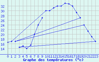 Courbe de tempratures pour Meknes