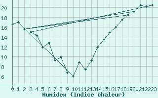 Courbe de l'humidex pour Calgary International, Alta.
