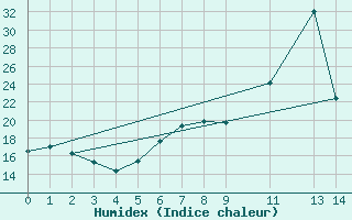 Courbe de l'humidex pour Manston (UK)