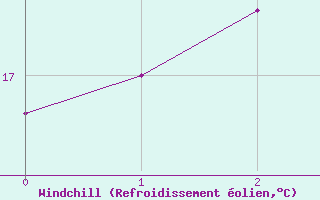 Courbe du refroidissement olien pour Phosphate Hill