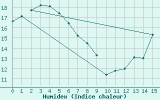 Courbe de l'humidex pour Braidwood