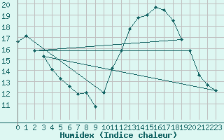 Courbe de l'humidex pour Mirebeau (86)