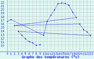 Courbe de tempratures pour Sermange-Erzange (57)