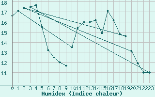 Courbe de l'humidex pour Saint-Igneuc (22)