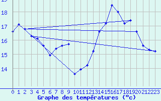 Courbe de tempratures pour Pinsot (38)