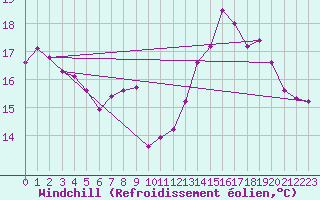 Courbe du refroidissement olien pour Pinsot (38)