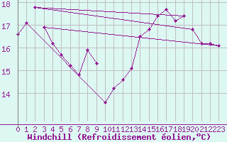 Courbe du refroidissement olien pour Cap Gris-Nez (62)