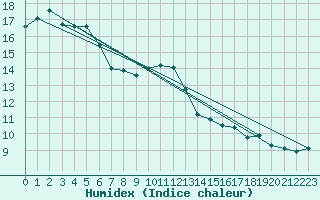 Courbe de l'humidex pour Zrich / Affoltern