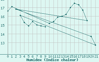 Courbe de l'humidex pour Berlin-Buch