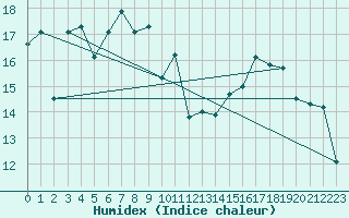 Courbe de l'humidex pour Plaffeien-Oberschrot