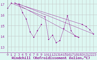 Courbe du refroidissement olien pour Saint-Bonnet-de-Four (03)