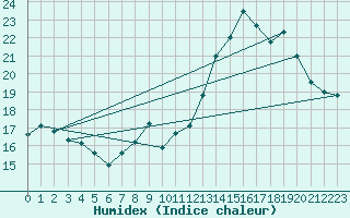 Courbe de l'humidex pour Pinsot (38)