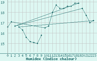 Courbe de l'humidex pour Guidel (56)