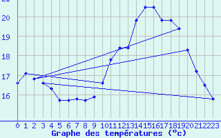 Courbe de tempratures pour Corsept (44)