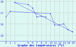 Courbe de tempratures pour Esperance Ntc Aws 