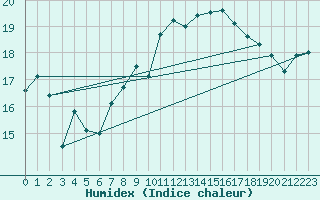 Courbe de l'humidex pour Crosby