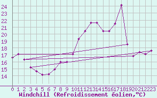 Courbe du refroidissement olien pour Aytr-Plage (17)